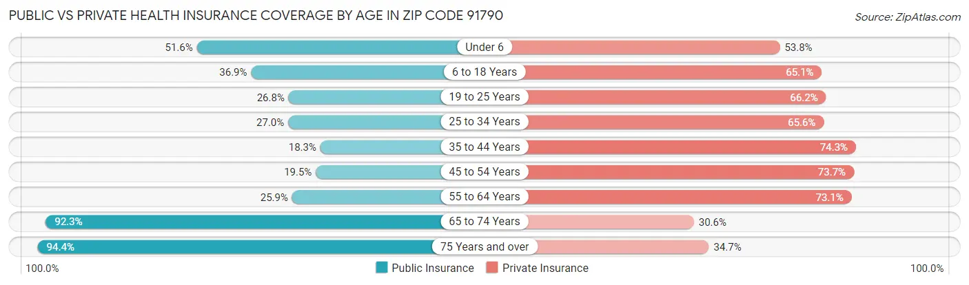 Public vs Private Health Insurance Coverage by Age in Zip Code 91790
