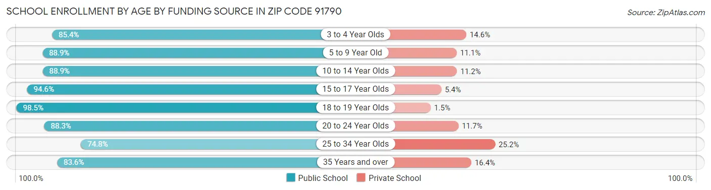School Enrollment by Age by Funding Source in Zip Code 91790