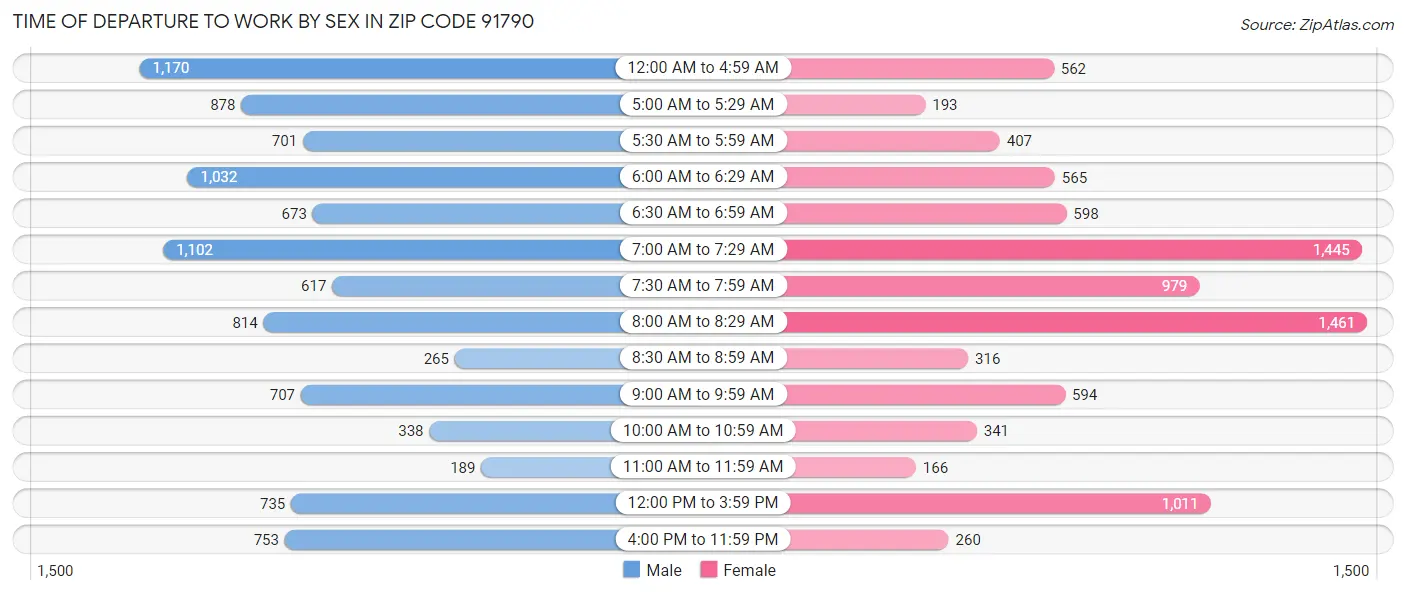 Time of Departure to Work by Sex in Zip Code 91790