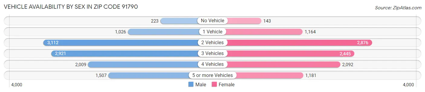 Vehicle Availability by Sex in Zip Code 91790