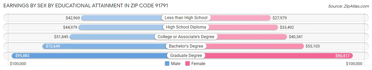 Earnings by Sex by Educational Attainment in Zip Code 91791