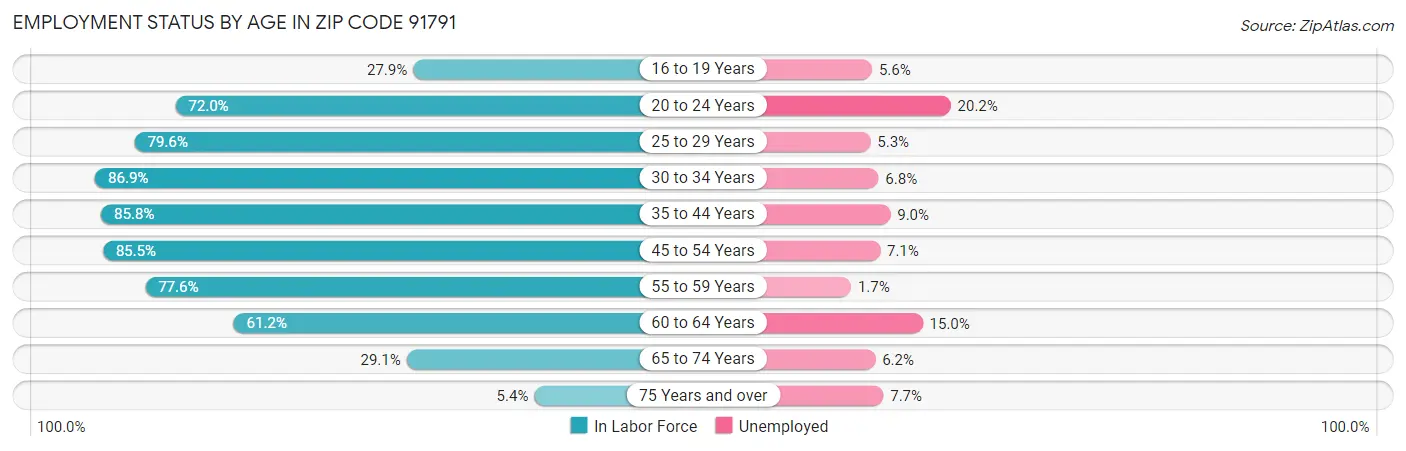 Employment Status by Age in Zip Code 91791