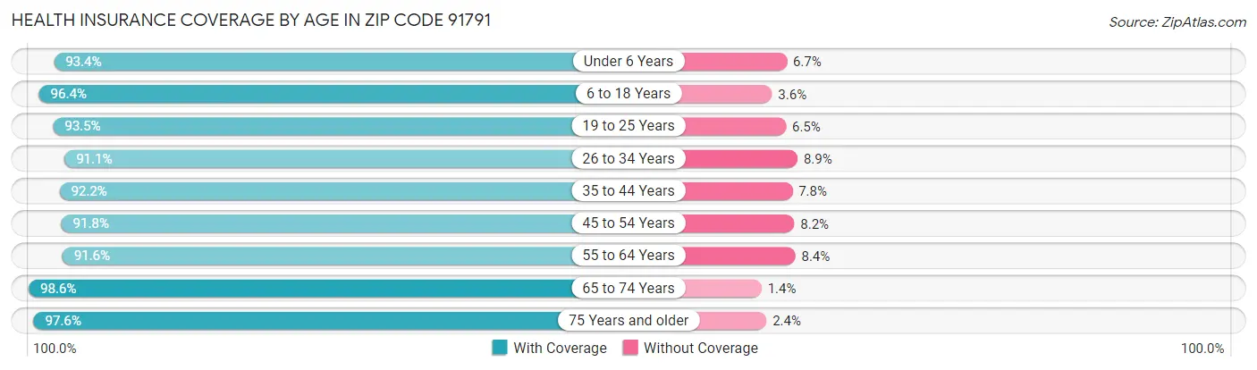 Health Insurance Coverage by Age in Zip Code 91791