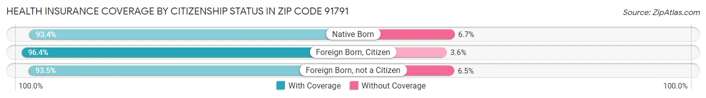 Health Insurance Coverage by Citizenship Status in Zip Code 91791