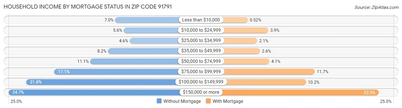 Household Income by Mortgage Status in Zip Code 91791