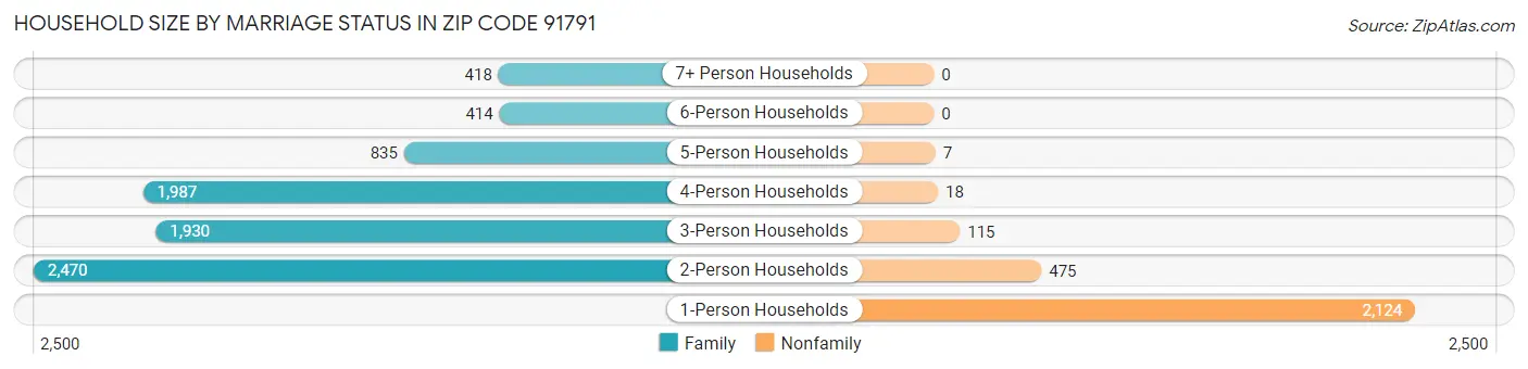 Household Size by Marriage Status in Zip Code 91791