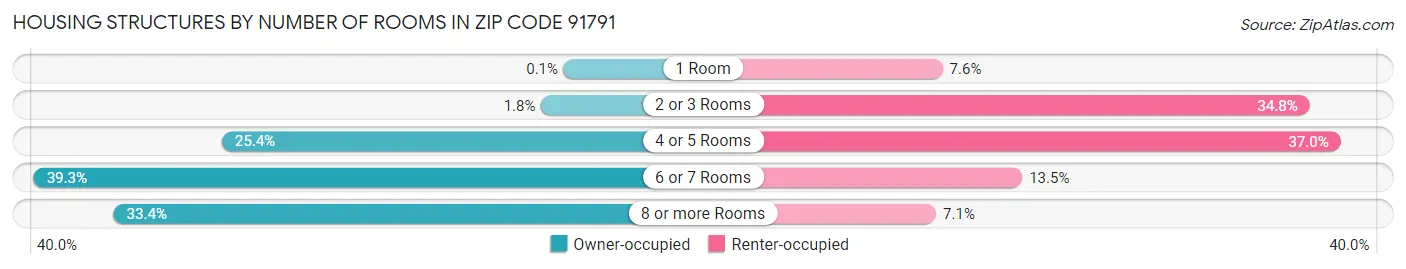 Housing Structures by Number of Rooms in Zip Code 91791