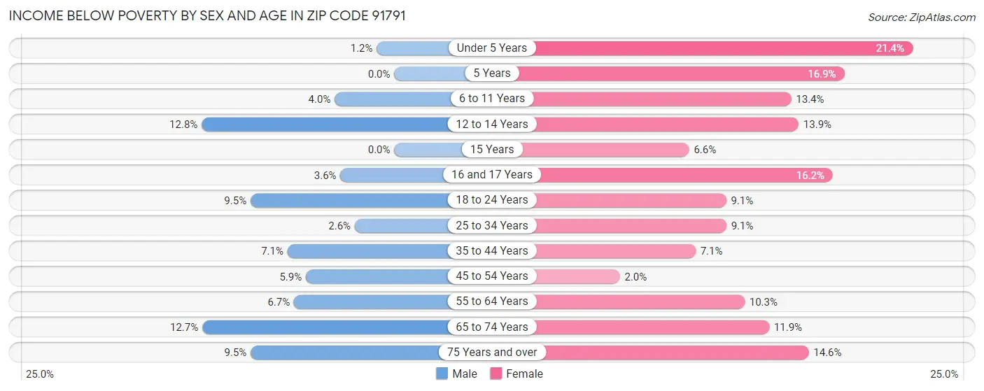 Income Below Poverty by Sex and Age in Zip Code 91791