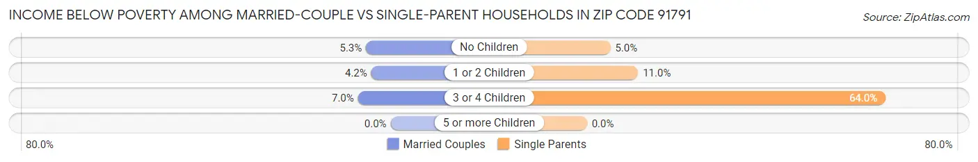 Income Below Poverty Among Married-Couple vs Single-Parent Households in Zip Code 91791