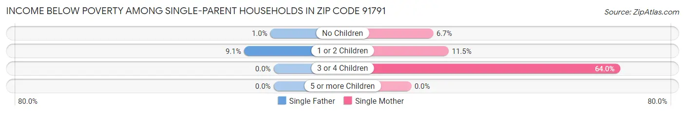 Income Below Poverty Among Single-Parent Households in Zip Code 91791