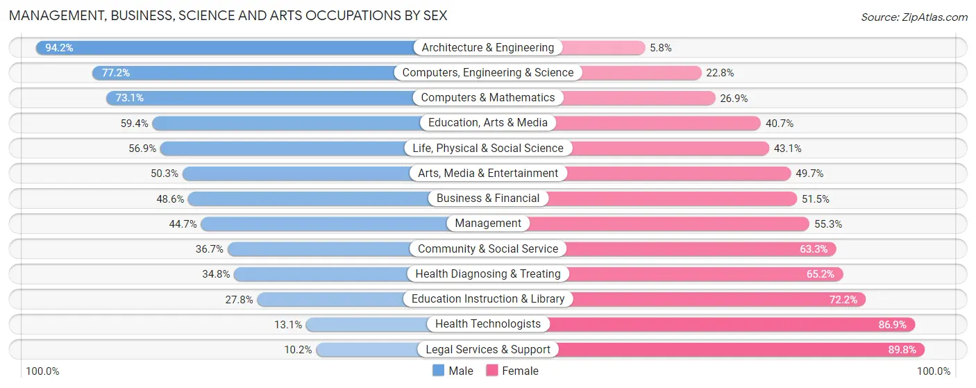Management, Business, Science and Arts Occupations by Sex in Zip Code 91791