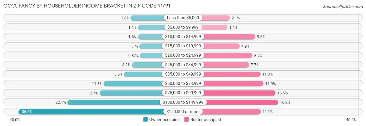 Occupancy by Householder Income Bracket in Zip Code 91791