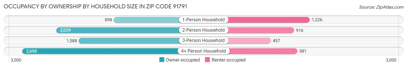 Occupancy by Ownership by Household Size in Zip Code 91791