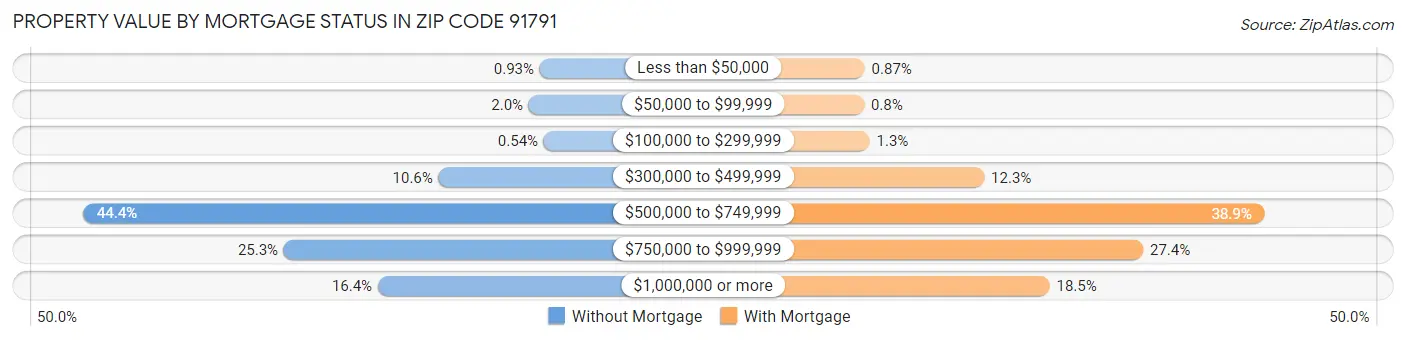 Property Value by Mortgage Status in Zip Code 91791