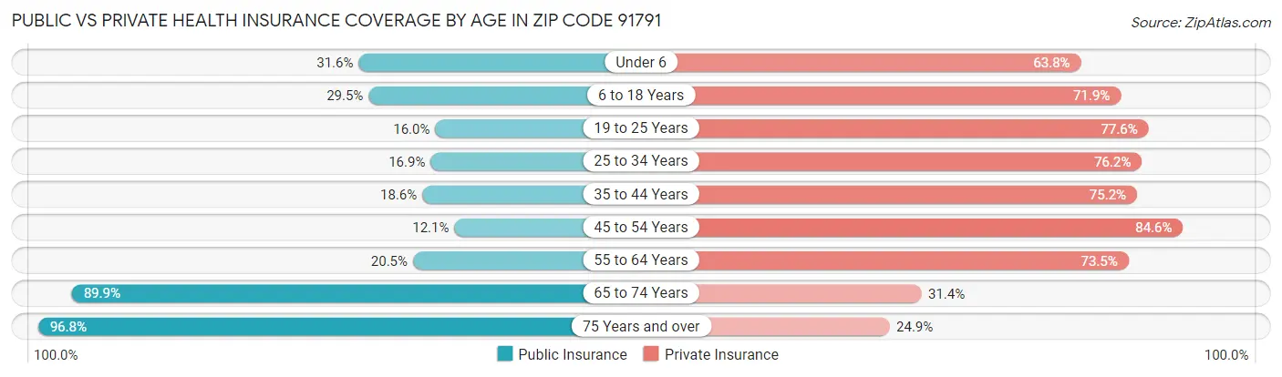 Public vs Private Health Insurance Coverage by Age in Zip Code 91791