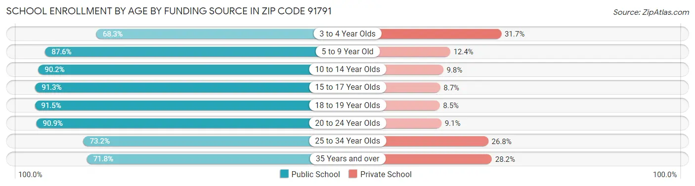 School Enrollment by Age by Funding Source in Zip Code 91791