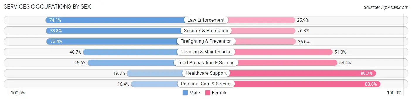 Services Occupations by Sex in Zip Code 91791