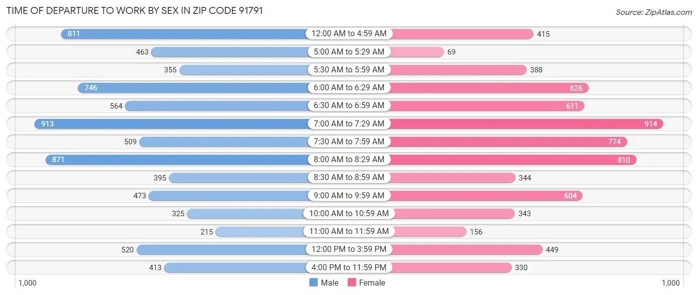 Time of Departure to Work by Sex in Zip Code 91791