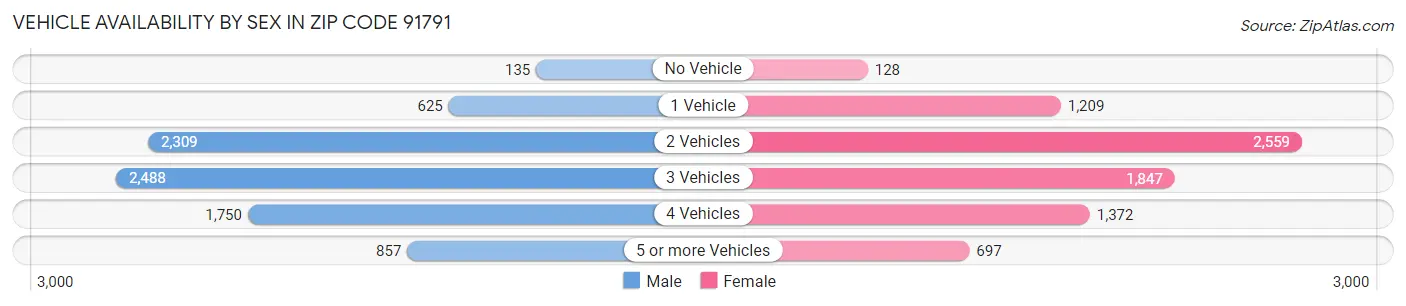 Vehicle Availability by Sex in Zip Code 91791