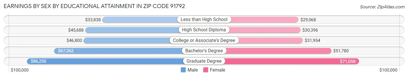 Earnings by Sex by Educational Attainment in Zip Code 91792