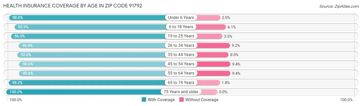 Health Insurance Coverage by Age in Zip Code 91792