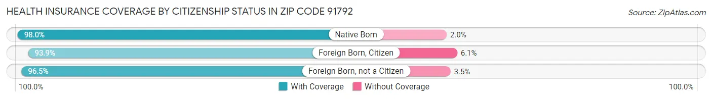 Health Insurance Coverage by Citizenship Status in Zip Code 91792