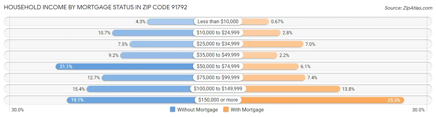 Household Income by Mortgage Status in Zip Code 91792