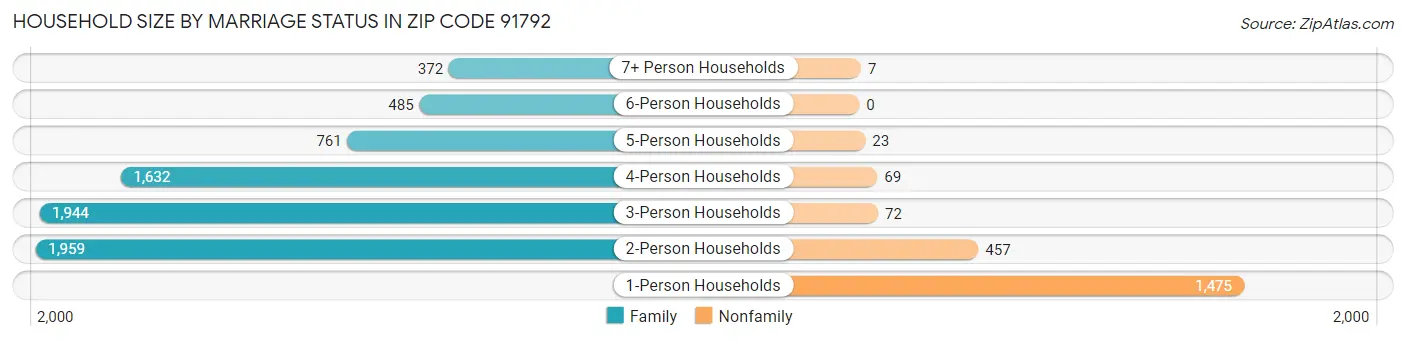 Household Size by Marriage Status in Zip Code 91792