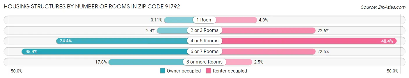 Housing Structures by Number of Rooms in Zip Code 91792