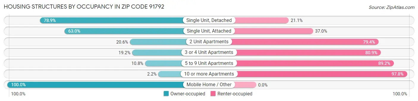 Housing Structures by Occupancy in Zip Code 91792