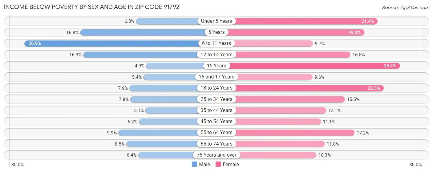 Income Below Poverty by Sex and Age in Zip Code 91792