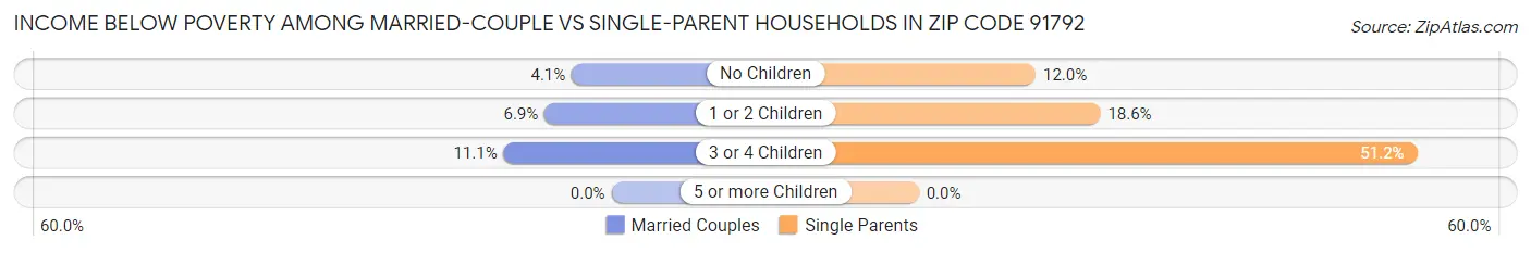 Income Below Poverty Among Married-Couple vs Single-Parent Households in Zip Code 91792