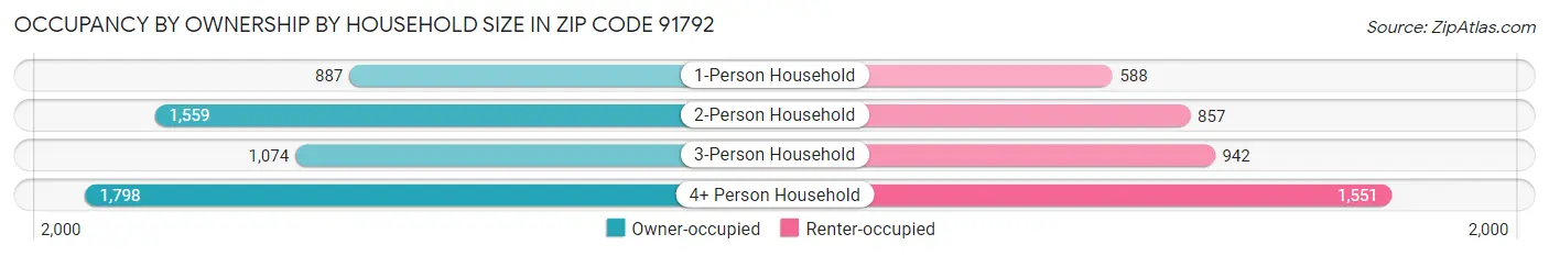 Occupancy by Ownership by Household Size in Zip Code 91792