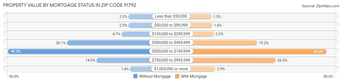 Property Value by Mortgage Status in Zip Code 91792