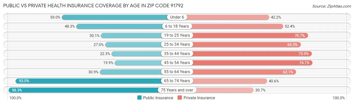 Public vs Private Health Insurance Coverage by Age in Zip Code 91792