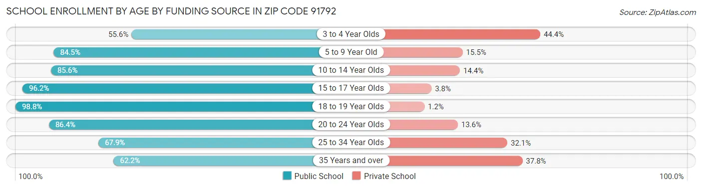 School Enrollment by Age by Funding Source in Zip Code 91792