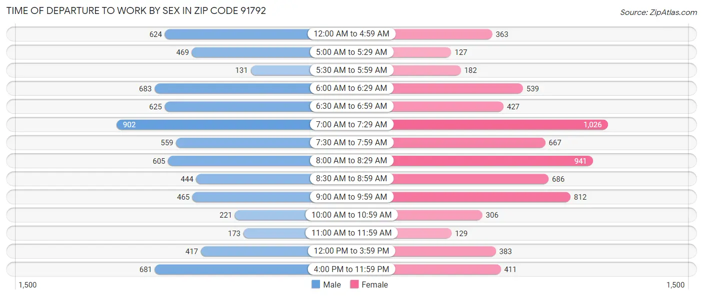 Time of Departure to Work by Sex in Zip Code 91792