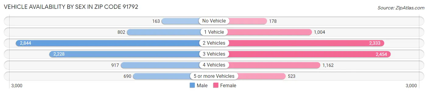 Vehicle Availability by Sex in Zip Code 91792