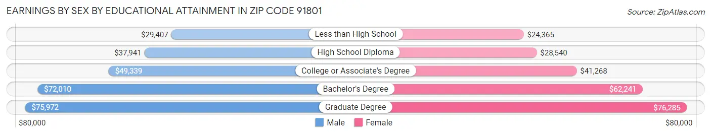 Earnings by Sex by Educational Attainment in Zip Code 91801