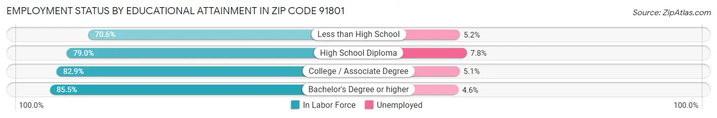 Employment Status by Educational Attainment in Zip Code 91801