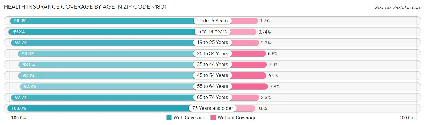 Health Insurance Coverage by Age in Zip Code 91801