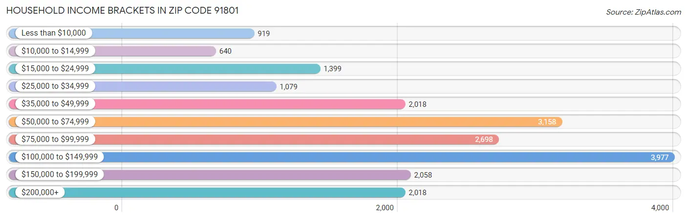 Household Income Brackets in Zip Code 91801