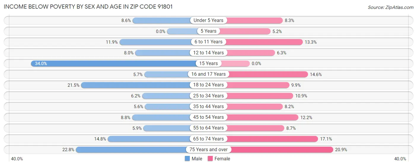 Income Below Poverty by Sex and Age in Zip Code 91801