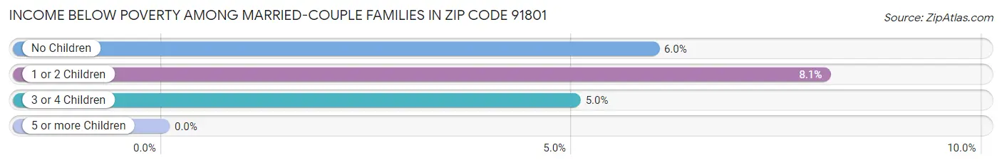 Income Below Poverty Among Married-Couple Families in Zip Code 91801