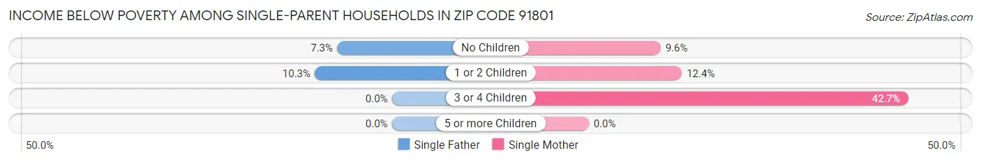 Income Below Poverty Among Single-Parent Households in Zip Code 91801