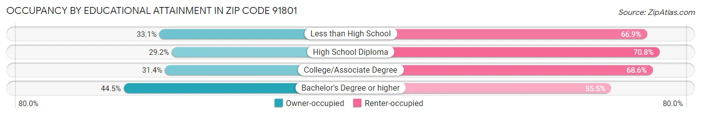 Occupancy by Educational Attainment in Zip Code 91801