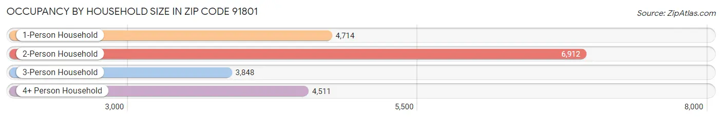 Occupancy by Household Size in Zip Code 91801