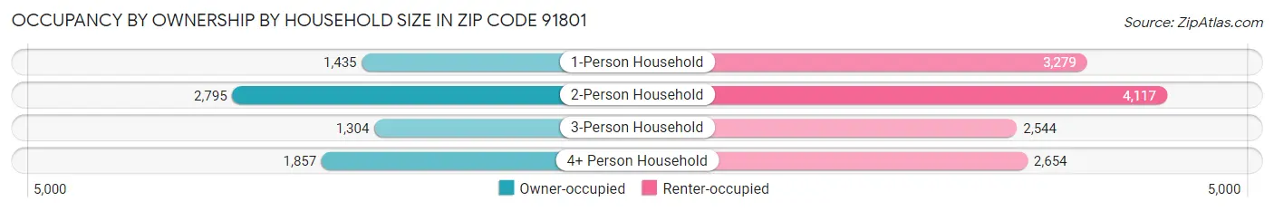 Occupancy by Ownership by Household Size in Zip Code 91801