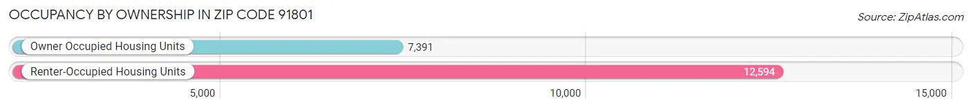 Occupancy by Ownership in Zip Code 91801
