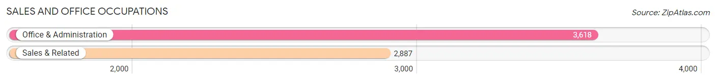 Sales and Office Occupations in Zip Code 91801